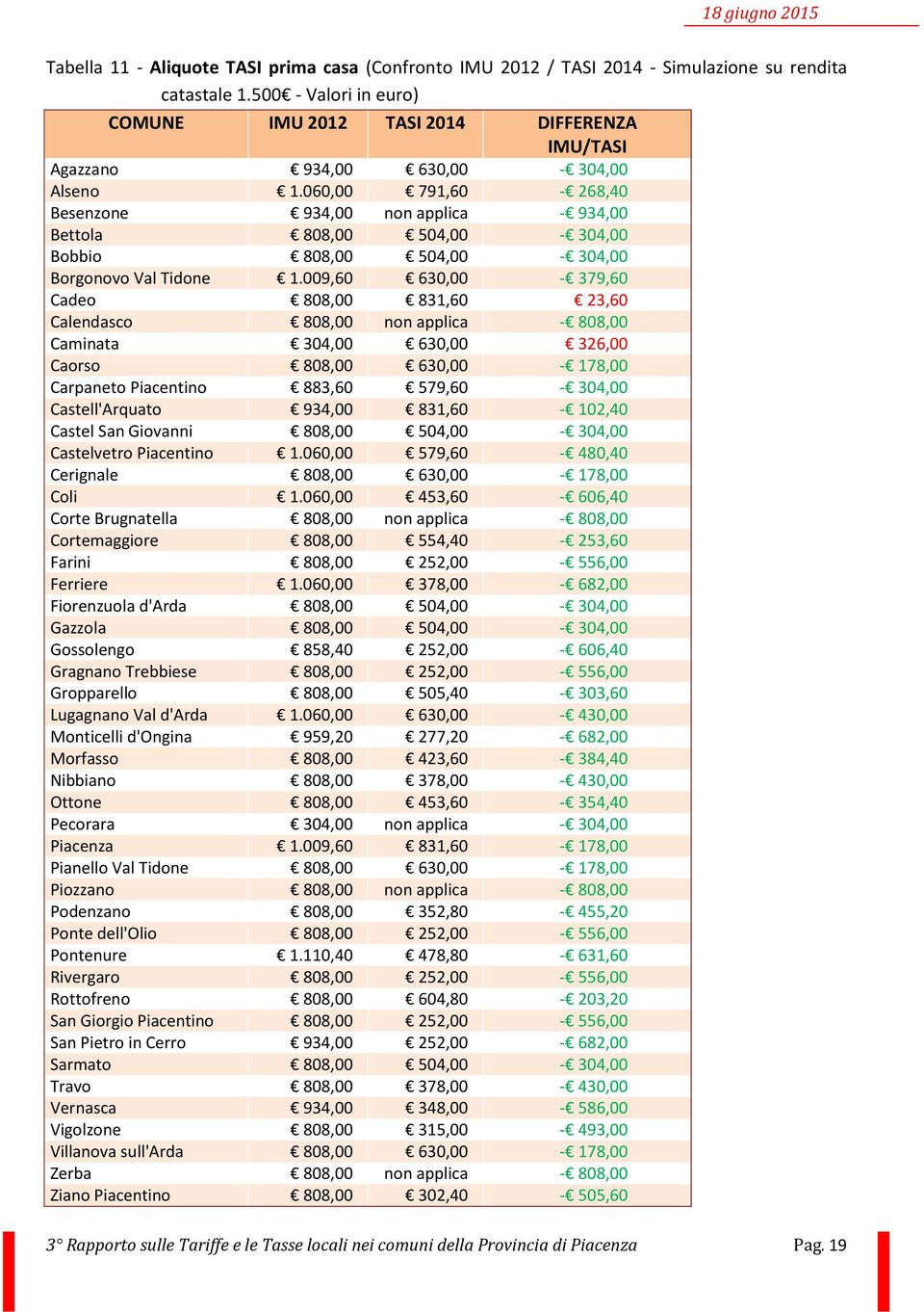 060,00 791,60-268,40 Besenzone 934,00 non applica - 934,00 Bettola 808,00 504,00-304,00 Bobbio 808,00 504,00-304,00 Borgonovo Val Tidone 1.