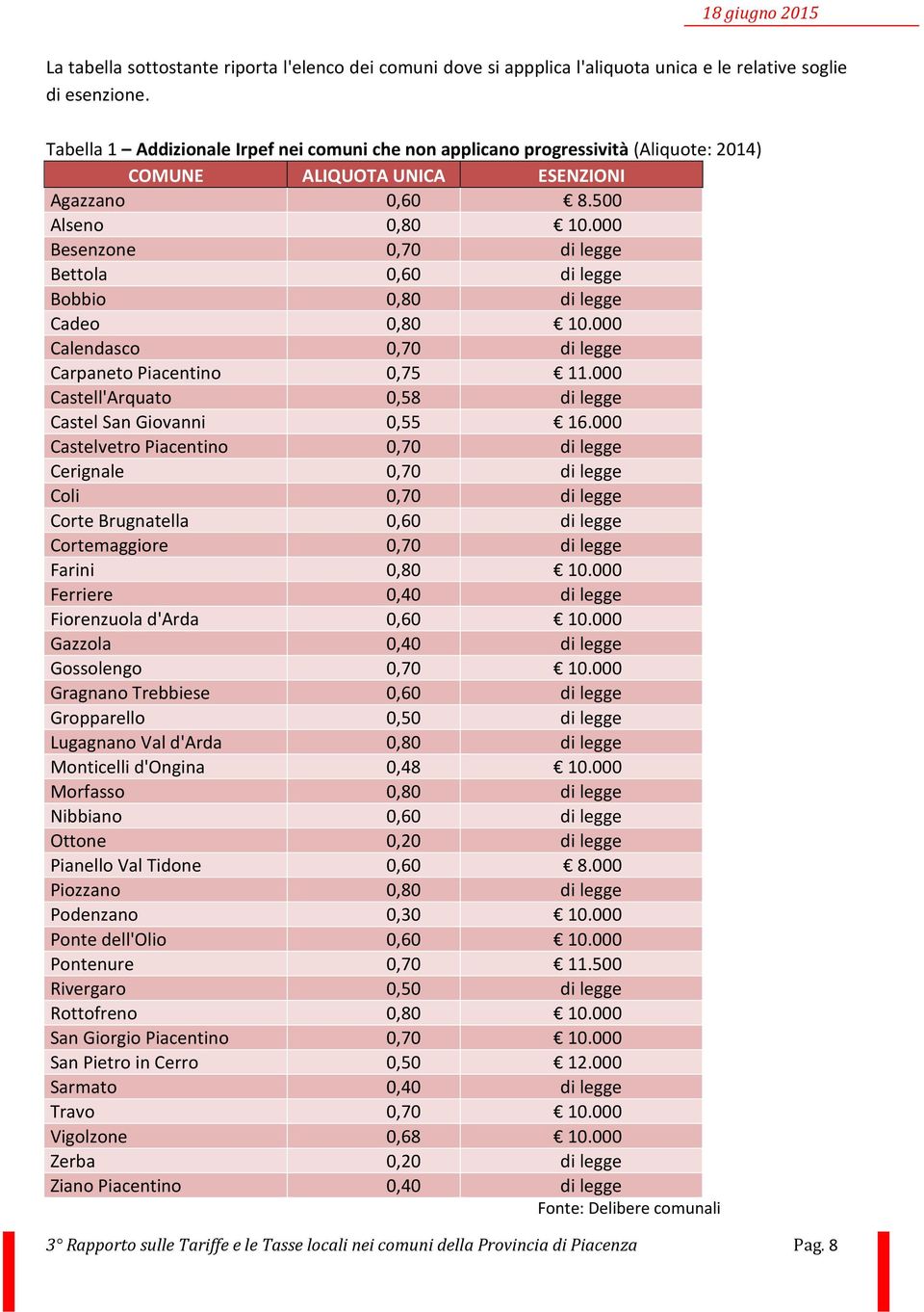 000 Besenzone 0,70 di legge Bettola 0,60 di legge Bobbio 0,80 di legge Cadeo 0,80 10.000 Calendasco 0,70 di legge Carpaneto Piacentino 0,75 11.