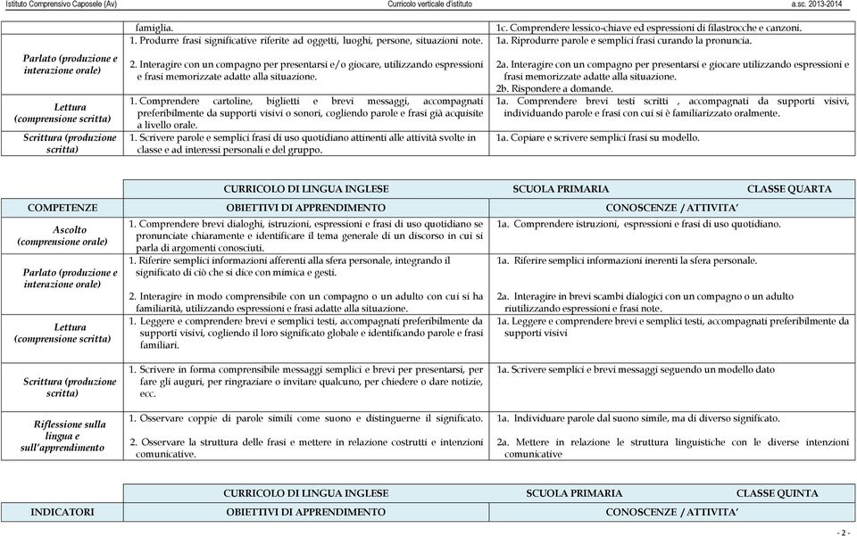 Comprendere cartoline, biglietti e brevi messaggi, accompagnati preferibilmente da supporti visivi o sonori, cogliendo parole e frasi già acquisite a livello orale. 1.