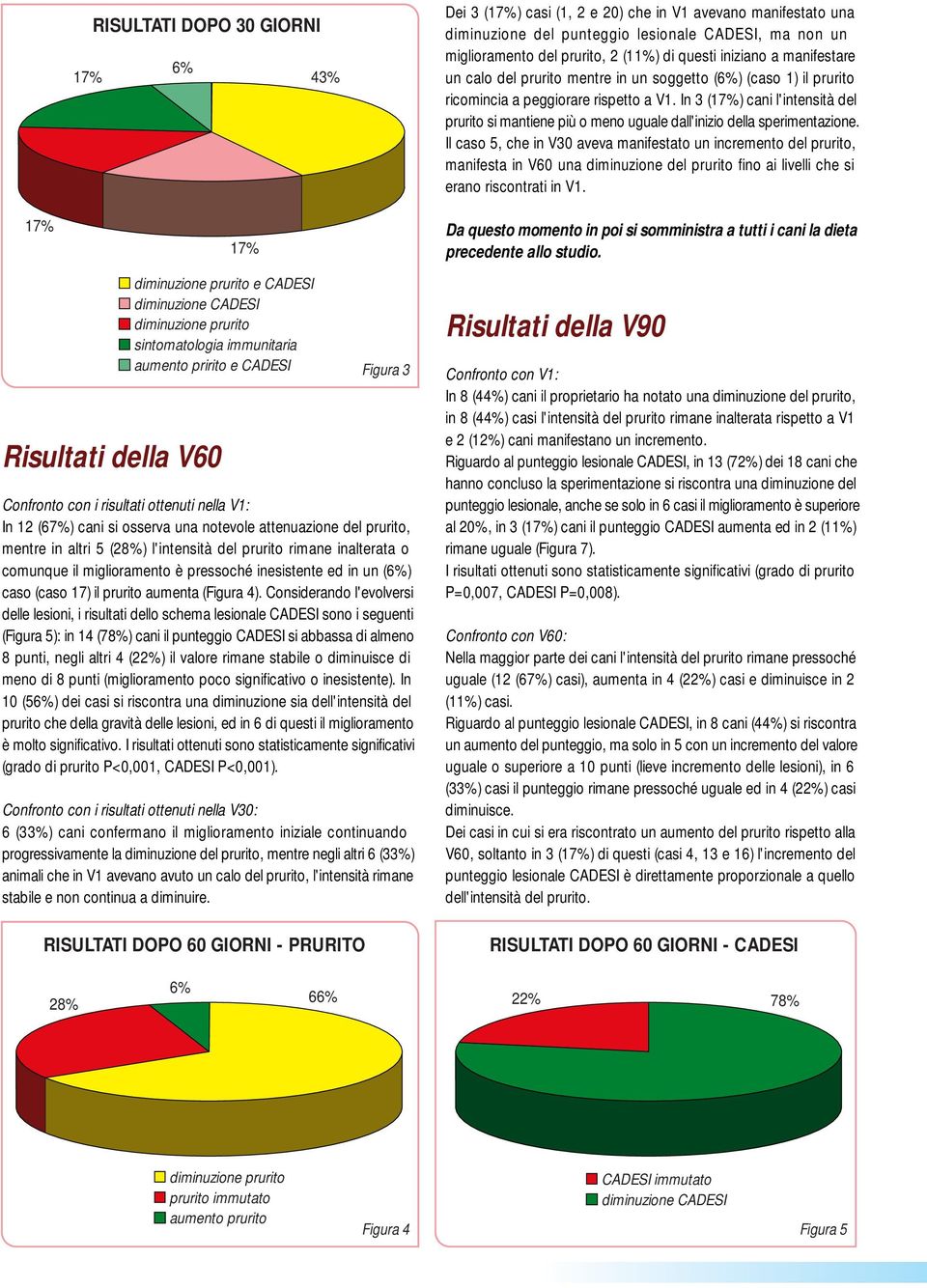 In 3 (17%) cani l'intensità del prurito si mantiene più o meno uguale dall'inizio della sperimentazione.