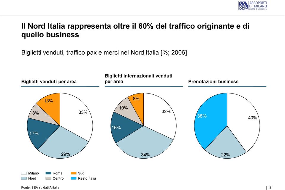 area Biglietti internazionali venduti per area Prenotazioni business 13% 8% 8% 33% 10% 32%