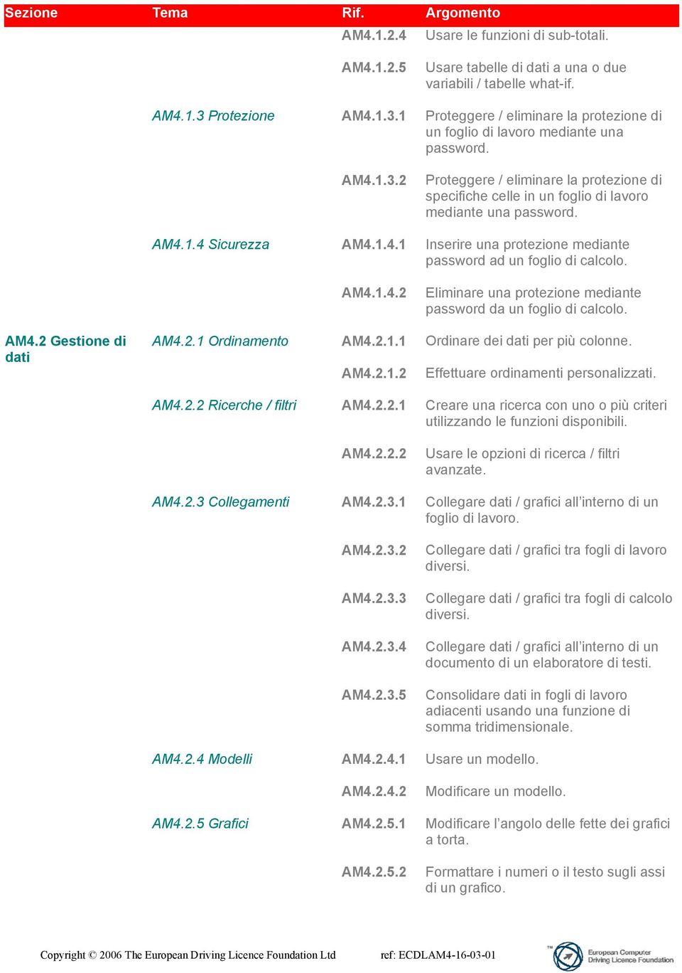 AM4.1.4 Sicurezza AM4.1.4.1 Inserire una protezione mediante password ad un foglio di calcolo. AM4.1.4.2 Eliminare una protezione mediante password da un foglio di calcolo. AM4.2 Gestione di dati AM4.