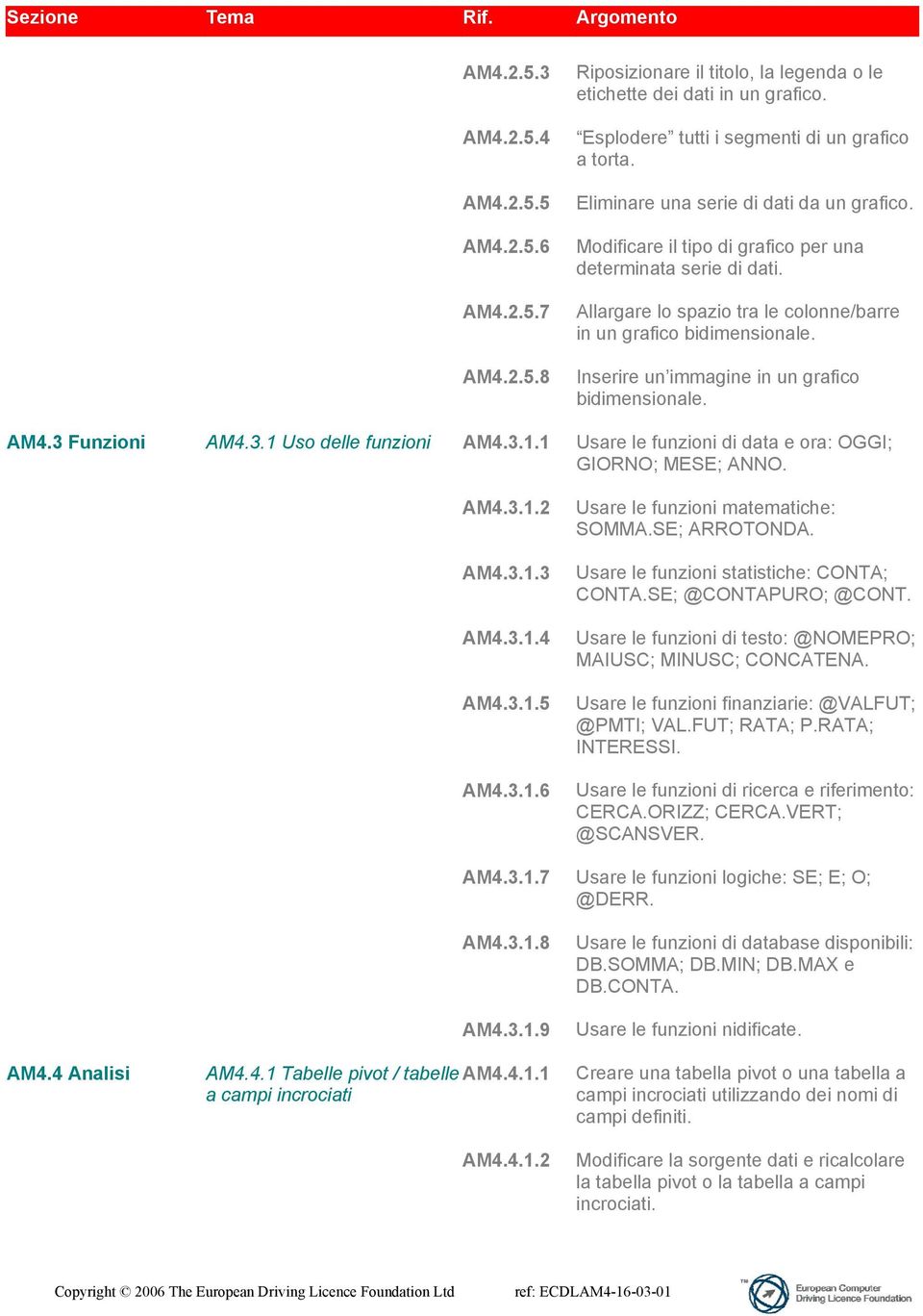 Inserire un immagine in un grafico bidimensionale. AM4.3 Funzioni AM4.3.1 Uso delle funzioni AM4.3.1.1 Usare le funzioni di data e ora: OGGI; GIORNO; MESE; ANNO. AM4.3.1.2 AM4.3.1.3 AM4.3.1.4 AM4.3.1.5 AM4.