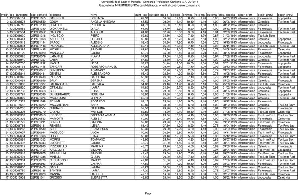 Tec Imm Rad 3 1305007718 23PS31130 OLMETTI PRISCILLA 64,70 31,80 16,10 8,20 8,60 1,00 28/02/1994 Infermieristica Ostetricia 4 1305006889 23PS31340 GIOVANNELLI GIADA 61,00 33,70 16,50 8,60 2,20 1,00