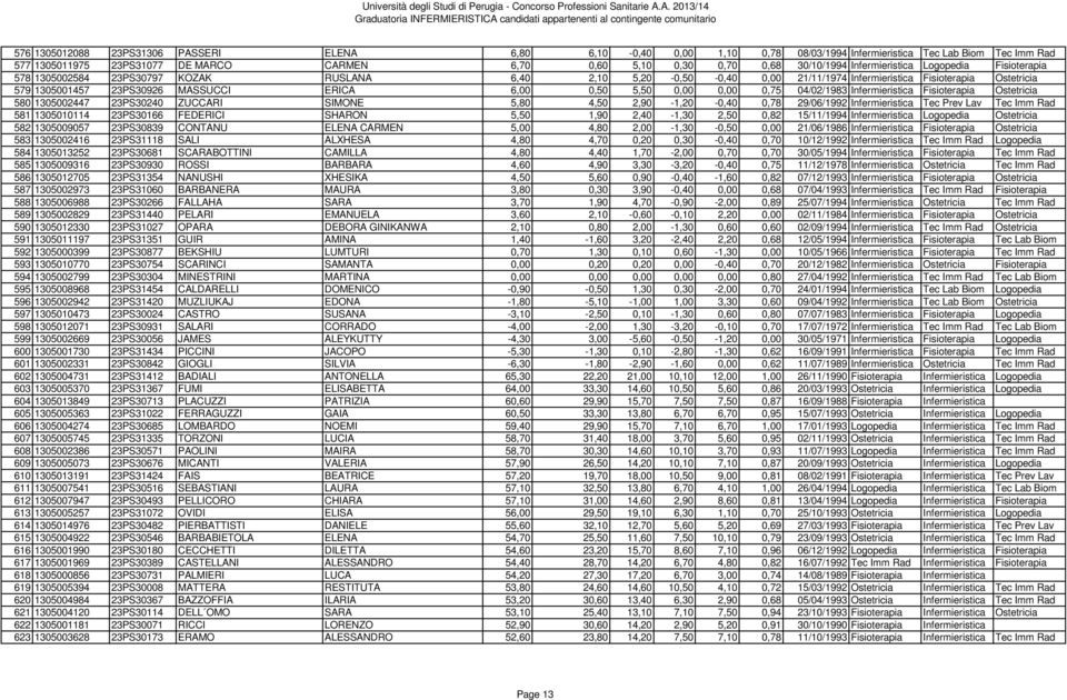 MASSUCCI ERICA 6,00 0,50 5,50 0,00 0,00 0,75 04/02/1983 Infermieristica Fisioterapia Ostetricia 580 1305002447 23PS30240 ZUCCARI SIMONE 5,80 4,50 2,90-1,20-0,40 0,78 29/06/1992 Infermieristica Tec