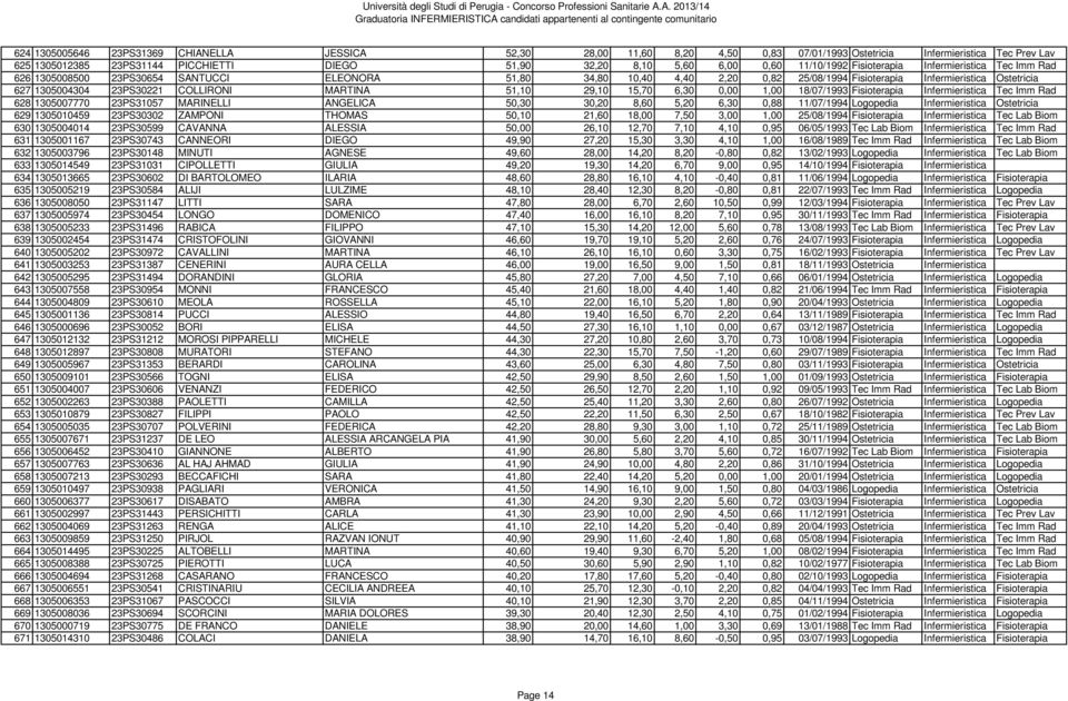 23PS30221 COLLIRONI MARTINA 51,10 29,10 15,70 6,30 0,00 1,00 18/07/1993 Fisioterapia Infermieristica Tec Imm Rad 628 1305007770 23PS31057 MARINELLI ANGELICA 50,30 30,20 8,60 5,20 6,30 0,88 11/07/1994