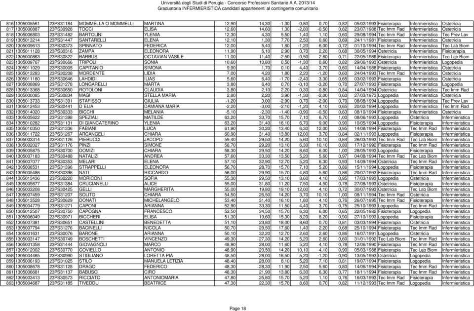 23PS31447 SANTARELLI ELENA 12,10 1,30 7,70 2,50 0,60 0,69 24/11/1981 Fisioterapia Infermieristica Ostetricia 820 1305009613 23PS30373 SPINNATO FEDERICA 12,00 5,40 1,80-1,20 6,00 0,72 01/10/1994 Tec