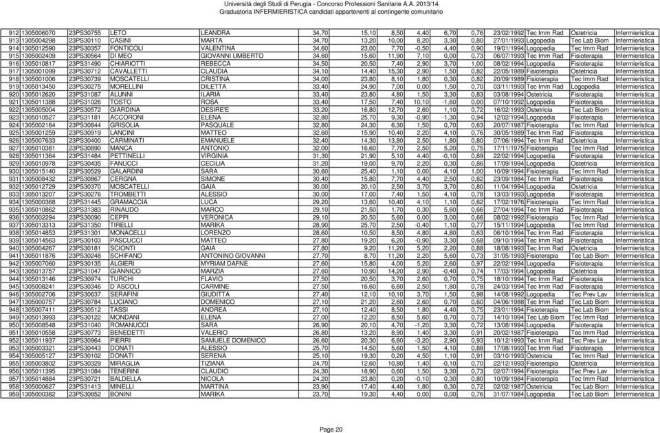 23PS30564 DI MEO GIOVANNI UMBERTO 34,60 15,60 11,90 7,10 0,00 0,73 06/07/1993 Tec Imm Rad Fisioterapia Infermieristica 916 1305010817 23PS31490 CHIARIOTTI REBECCA 34,50 20,50 7,40 2,90 3,70 1,00