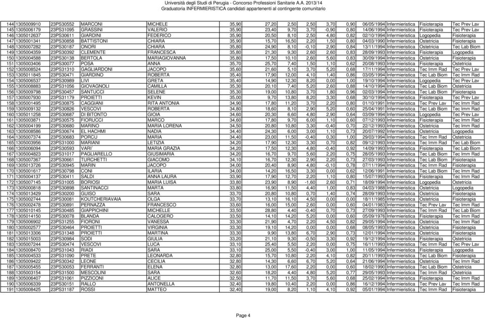 23PS30858 BATTISTONI CHIARA 35,90 15,70 16,50 2,20 1,50 0,80 04/03/1990 Infermieristica Ostetricia Fisioterapia 148 1305007282 23PS30187 ONORI CHIARA 35,80 24,90 8,10-0,10 2,90 0,84 13/11/1994