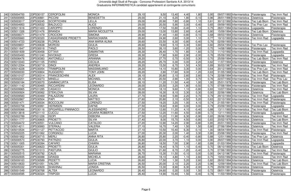 23PS30532 BALDUCCI ALICE 29,00 20,50 5,90 3,00-0,40 0,65 09/09/1993 Infermieristica Tec Prev Lav Tec Imm Rad 244 1305011616 23PS31403 CAROPPO LORENZO 29,00 17,50 10,80-0,40 1,10 0,75 28/01/1994