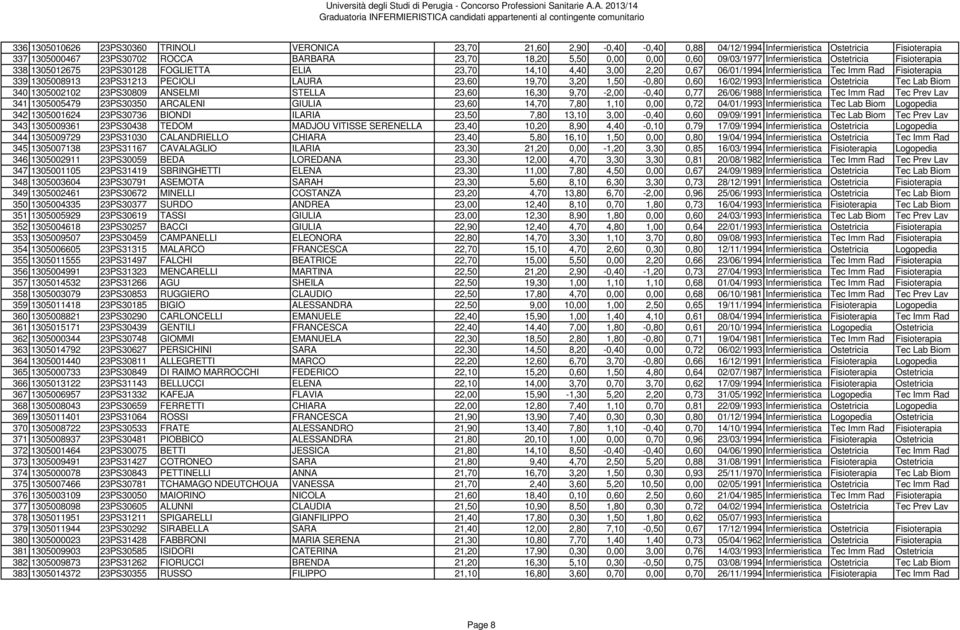 PECIOLI LAURA 23,60 19,70 3,20 1,50-0,80 0,60 16/02/1993 Infermieristica Ostetricia Tec Lab Biom 340 1305002102 23PS30809 ANSELMI STELLA 23,60 16,30 9,70-2,00-0,40 0,77 26/06/1988 Infermieristica Tec