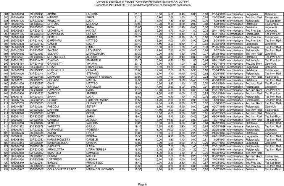 MELANIA 20,90 12,20 2,10 3,70 2,90 0,88 11/03/1993 Infermieristica Ostetricia Fisioterapia 388 1305003000 23PS30023 SOVA ANNA 20,80 19,30 4,30-2,40-0,40 0,00 19/09/1989 Infermieristica Ostetricia