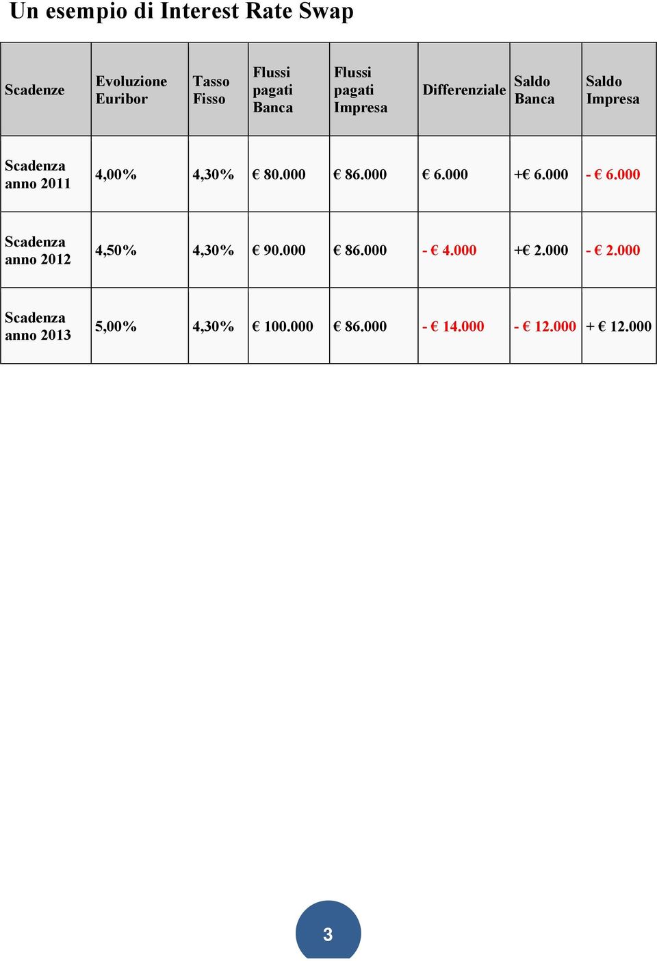 4,00% 4,30% 80.000 86.000 6.000 + 6.000-6.000 Scadenza anno 2012 4,50% 4,30% 90.000 86.000-4.