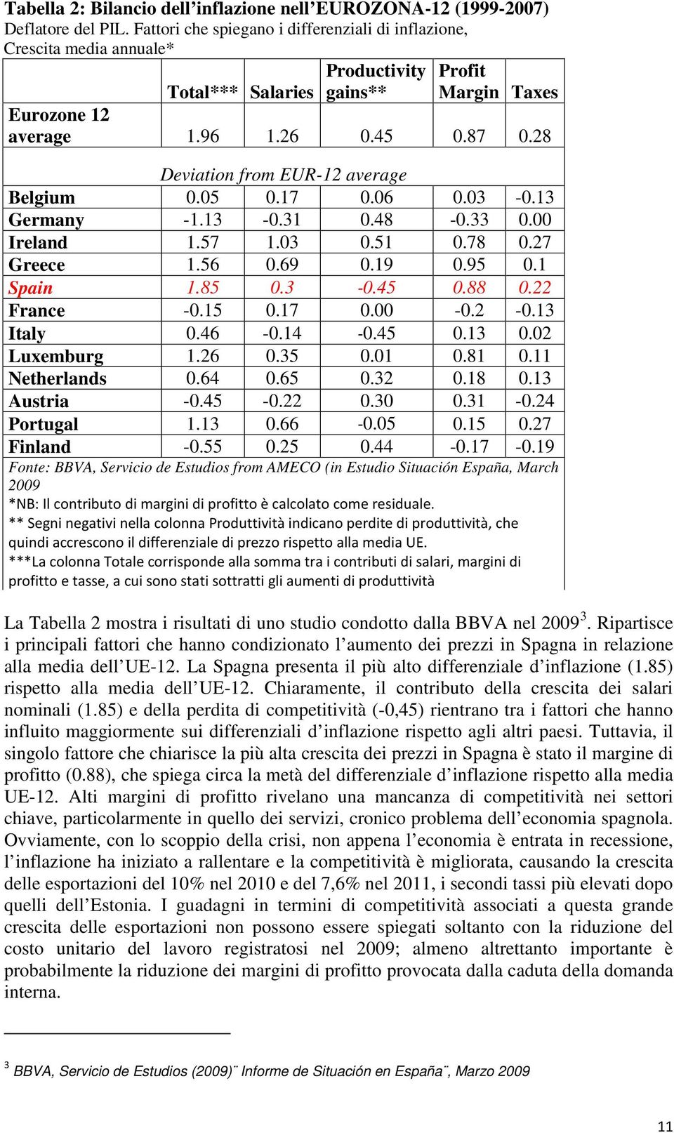 28 Deviation from EUR-12 average Belgium 0.05 0.17 0.06 0.03-0.13 Germany -1.13-0.31 0.48-0.33 0.00 Ireland 1.57 1.03 0.51 0.78 0.27 Greece 1.56 0.69 0.19 0.95 0.1 Spain 1.85 0.3-0.45 0.88 0.
