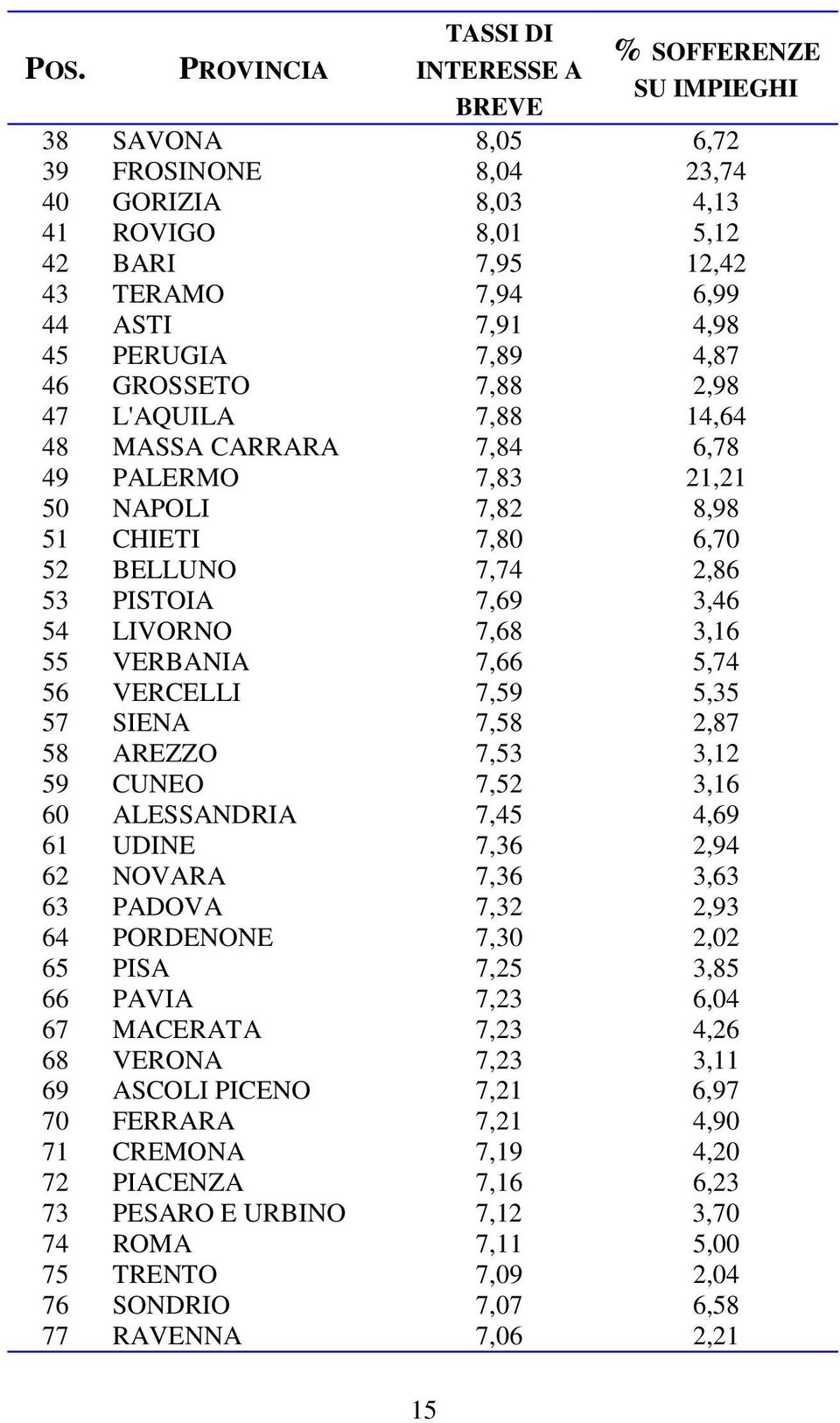 7,69 3,46 54 LIVORNO 7,68 3,16 55 VERBANIA 7,66 5,74 56 VERCELLI 7,59 5,35 57 SIENA 7,58 2,87 58 AREZZO 7,53 3,12 59 CUNEO 7,52 3,16 60 ALESSANDRIA 7,45 4,69 61 UDINE 7,36 2,94 62 NOVARA 7,36 3,63 63