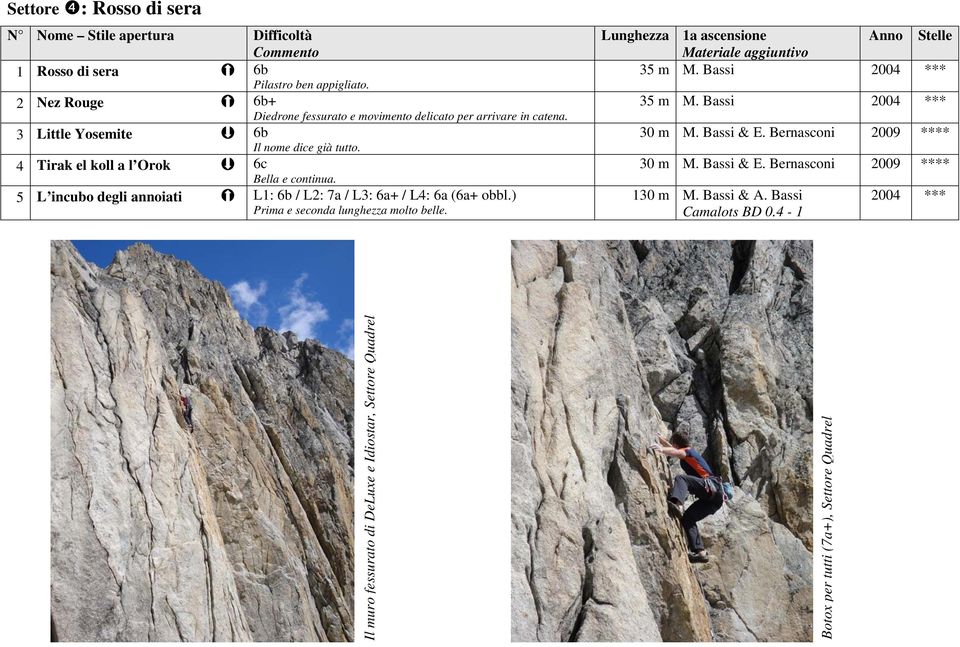 5 L incubo degli annoiati L1: 6b / L2: 7a / L3: 6a+ / L4: 6a (6a+ obbl.) Prima e seconda lunghezza molto belle. Lunghezza 1a ascensione Anno Stelle Materiale aggiuntivo 35 m M.