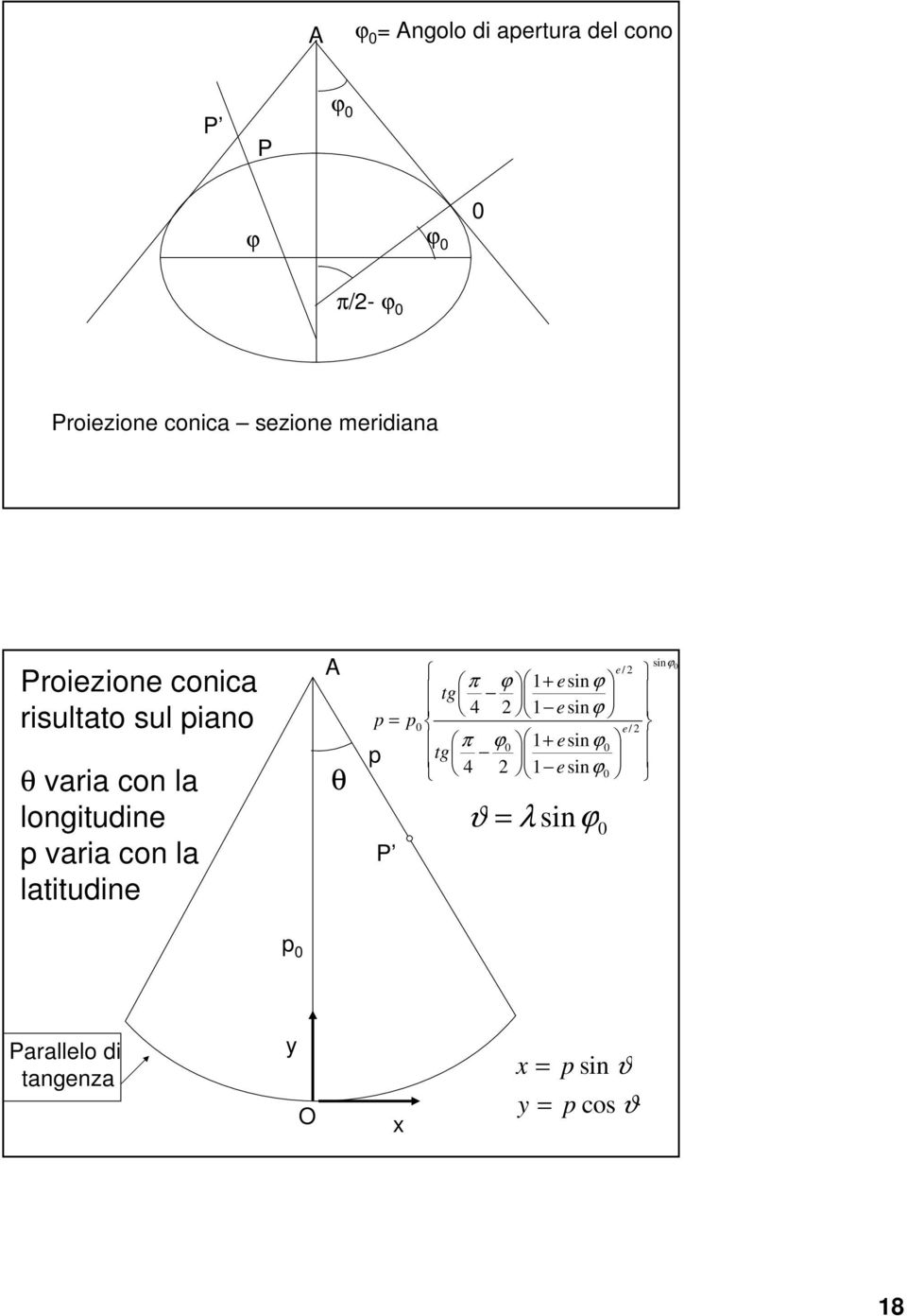 la latitudine A e/ π ϕ 1 sinϕ + e tg 4 2 1 esinϕ p = p 0 e θ p π ϕ0 1+ esinϕ 0 tg 4 2 1