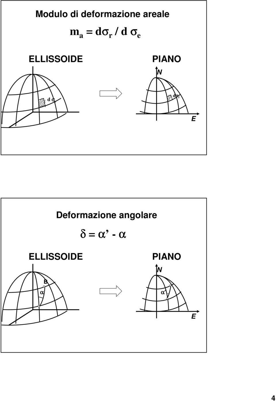 d σ e dσ r Deformazione