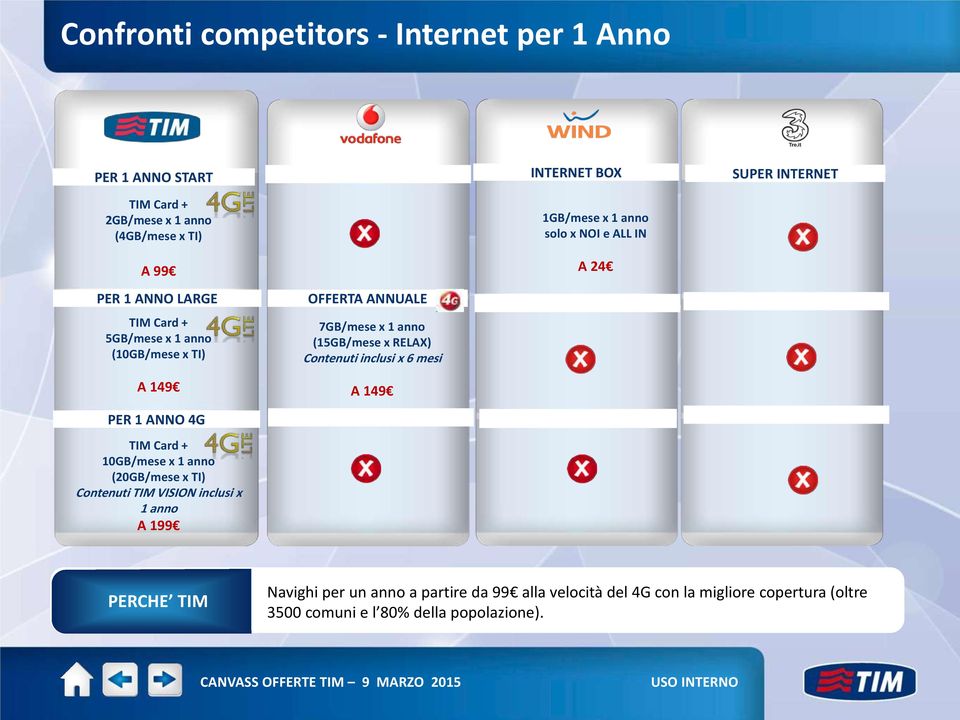 (15GB/mese x RELAX) A 149 PER 1 ANNO 4G TIM Card + 10GB/mese x 1 anno (20GB/mese x TI) Contenuti TIM VISION inclusi x 1 anno A 199