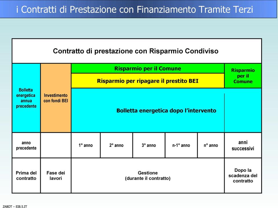 precedente Investimento con fondi BEI Bolletta energetica dopo l intervento anno precedente 1 anno 2 anno 3 anno