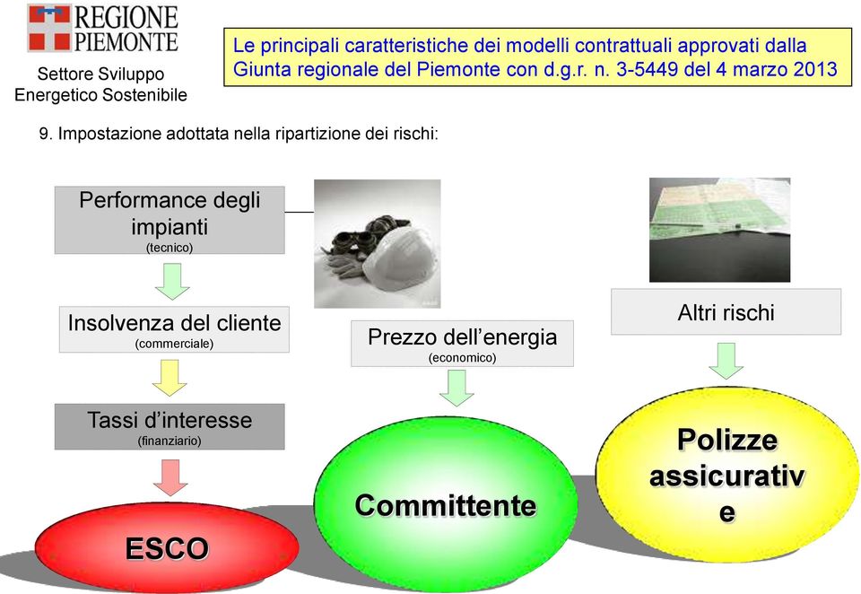 Impostazione adottata nella ripartizione dei rischi: Performance degli impianti (tecnico)