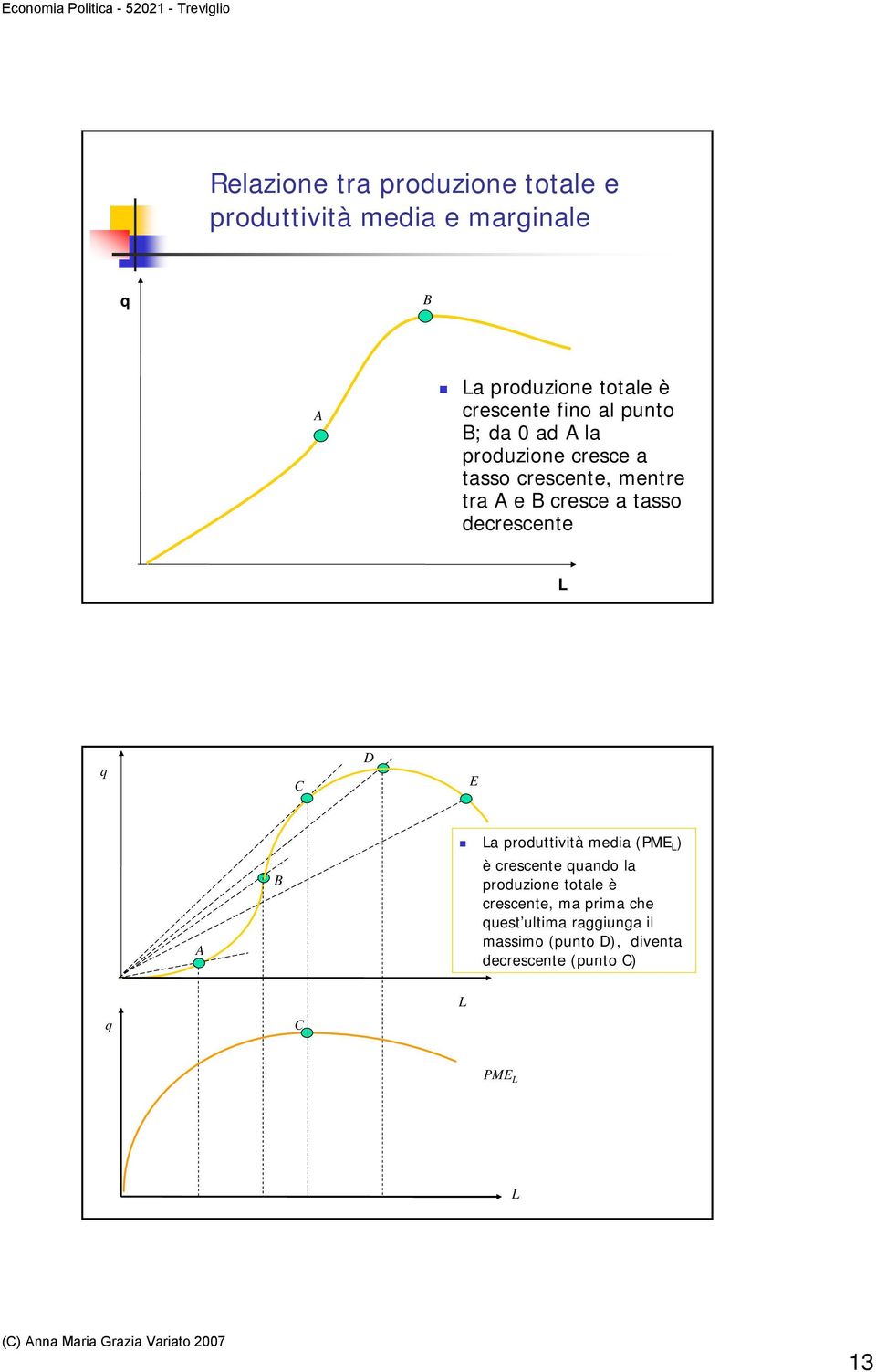 cresce a tasso decrescente C D E A B a produttività media (PME ) è crescente uando la produzione