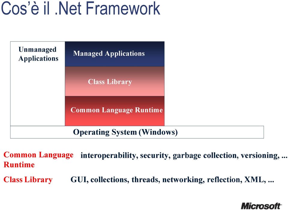 Common Language Runtime Operating System (Windows) Common Language