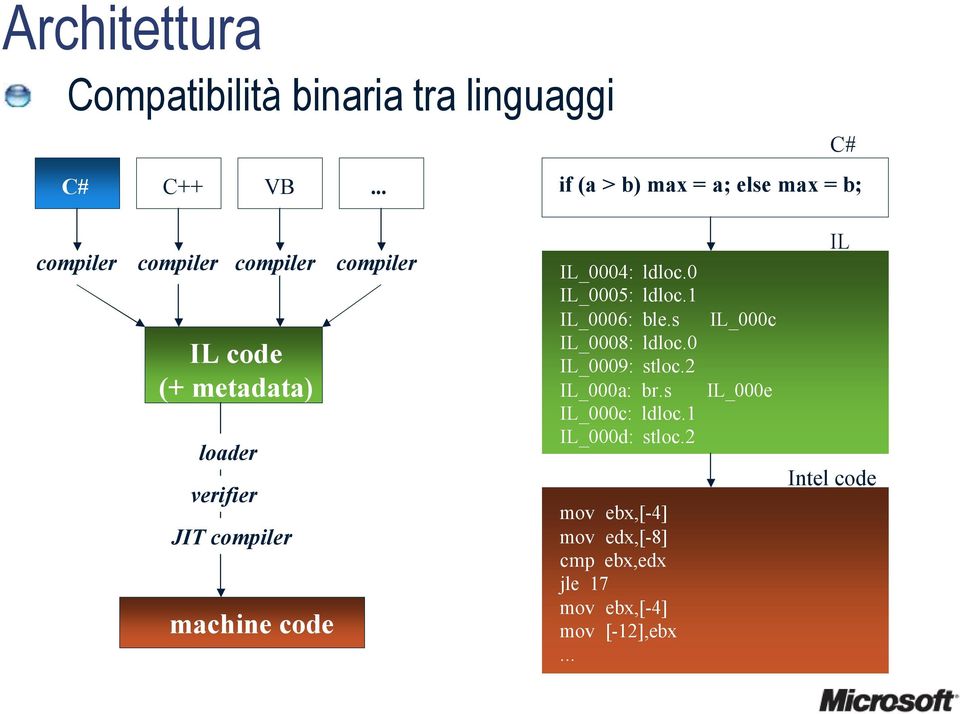 verifier JIT compiler machine code IL_0004: IL_0005: IL_0006: IL_0008: IL_0009: IL_000a: IL_000c: IL_000d: