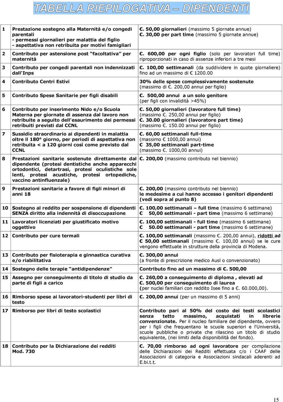 600,00 per ogni figlio (solo per lavoratori full time) riproporzionati in caso di assenze inferiori a tre mesi 3 Contributo per congedi parentali non indennizzati dall'inps.