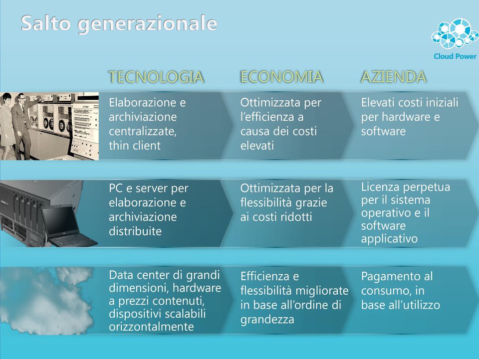 ai costi ridotti Licenza perpetua per il sistema operativo e il software applicativo Data center di grandi dimensioni, hardware a prezzi