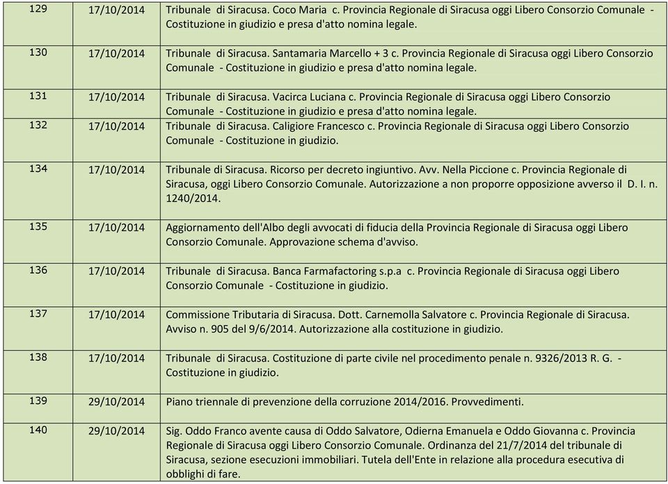 131 17/10/2014 Tribunale di Siracusa. Vacirca Luciana c. Provincia Regionale di Siracusa oggi Libero Consorzio Comunale - Costituzione in giudizio e presa d'atto nomina legale.