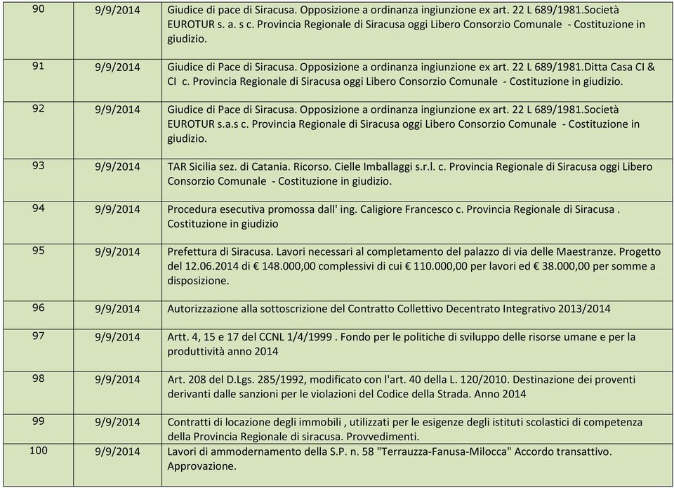 Ditta Casa CI & CI c. Provincia Regionale di Siracusa oggi Libero Consorzio Comunale - Costituzione in giudizio. 92 9/9/2014 Giudice di Pace di Siracusa. Opposizione a ordinanza ingiunzione ex art.