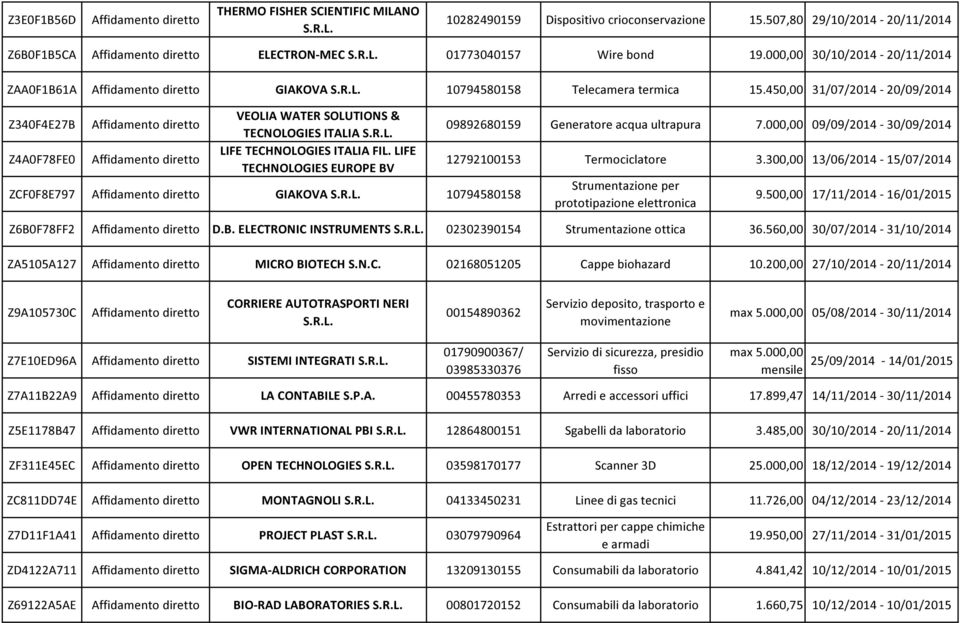 450,00 31/07/2014-20/09/2014 Z340F4E27B Z4A0F78FE0 VEOLIA WATER SOLUTIONS & TECNOLOGIES ITALIA LIFE TECHNOLOGIES ITALIA FIL.