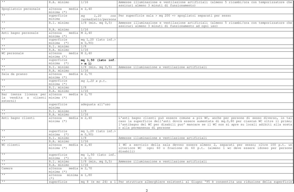 > R.I. minimo 1/8 R.A. minimo 1/16 WC personale M 2,40 mq 1,50 (lato inf. > R.I. minimo 1/8 (min. mq 0,5) Ammesse illuminazione e ventilazione artificiali R.A. minimo 1/16 Sala da pranzo m 2,70 mq 1,20 x p.