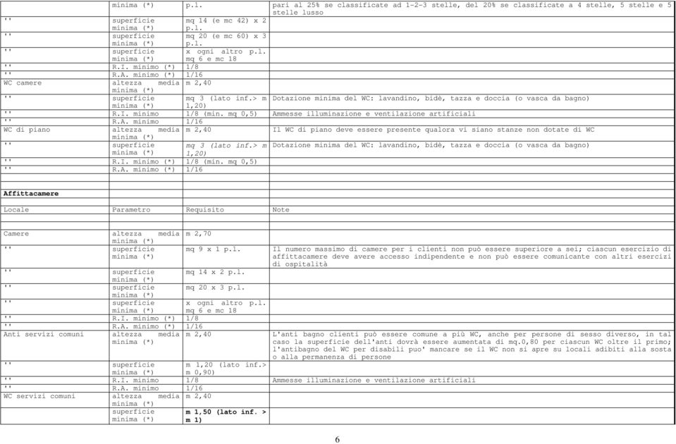 mq 0,5) Ammesse illuminazione e ventilazione artificiali R.A. minimo 1/16 WC di piano m 2,40 Il WC di piano deve essere presente qualora vi siano stanze non dotate di WC mq 3 (lato inf.