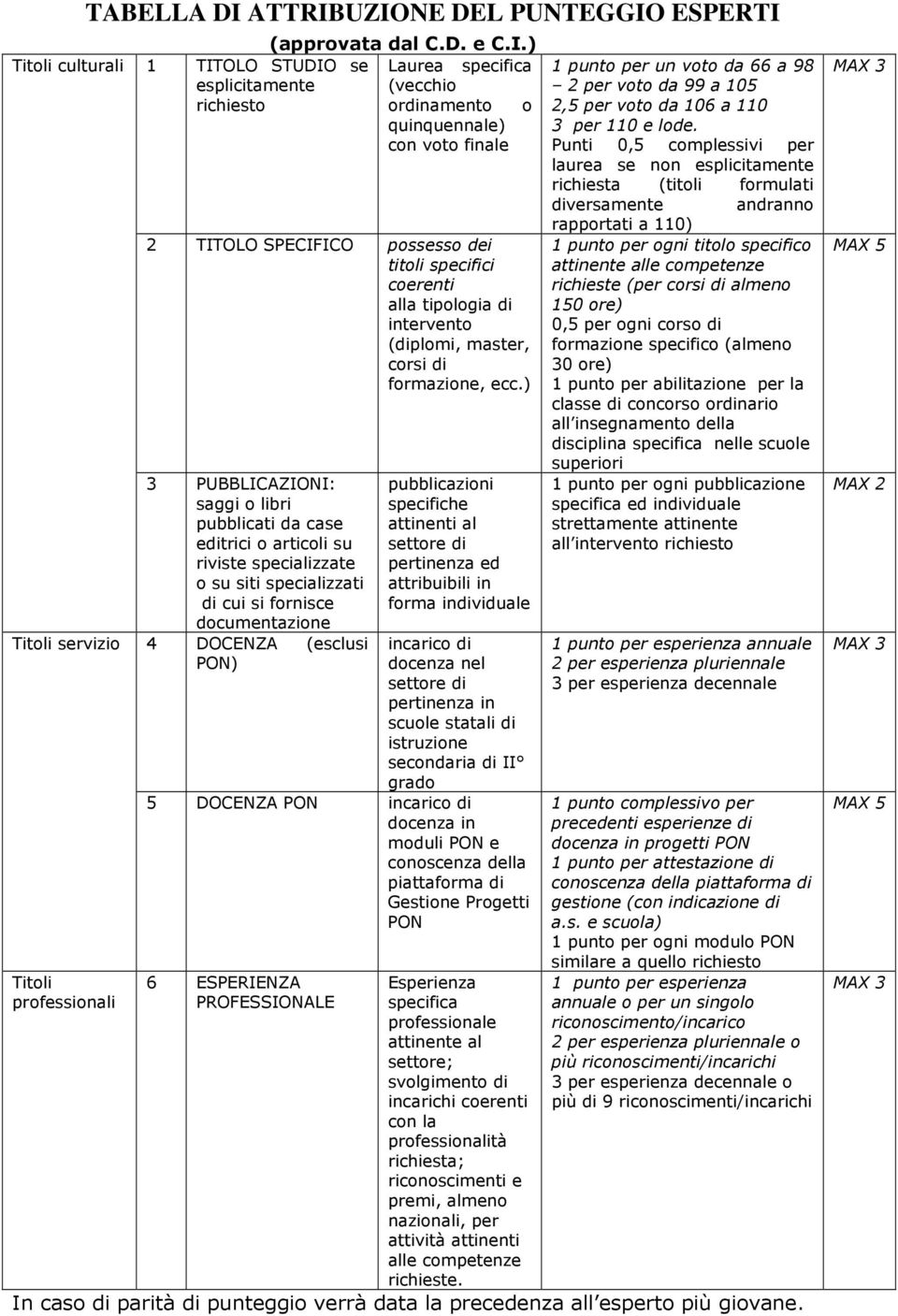 UZIONE DEL PUNTEGGIO ESPERTI (approvata dal C.D. e C.I.) 1 TITOLO STUDIO se esplicitamente Laurea specifica (vecchio richiesto ordinamento o quinquennale) con voto finale 2 TITOLO SPECIFICO possesso