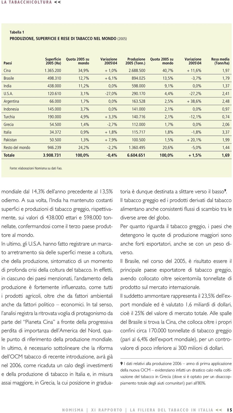 000 11,2% 0,0% 598.000 9,1% 0,0% 1,37 U.S.A. 120.610 3,1% -27,0% 290.170 4,4% -27,2% 2,41 Argentina 66.000 1,7% 0,0% 163.528 2,5% + 38,6% 2,48 Indonesia 145.000 3,7% 0,0% 141.