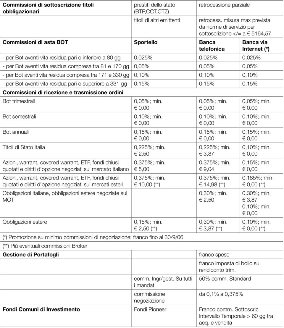 residua compresa tra 81 e 170 gg 0,05% 0,05% 0,05% - per Bot aventi vita residua compresa tra 171 e 330 gg 0,10% 0,10% 0,10% - per Bot aventi vita residua pari o superiore a 331 gg 0,15% 0,15% 0,15%