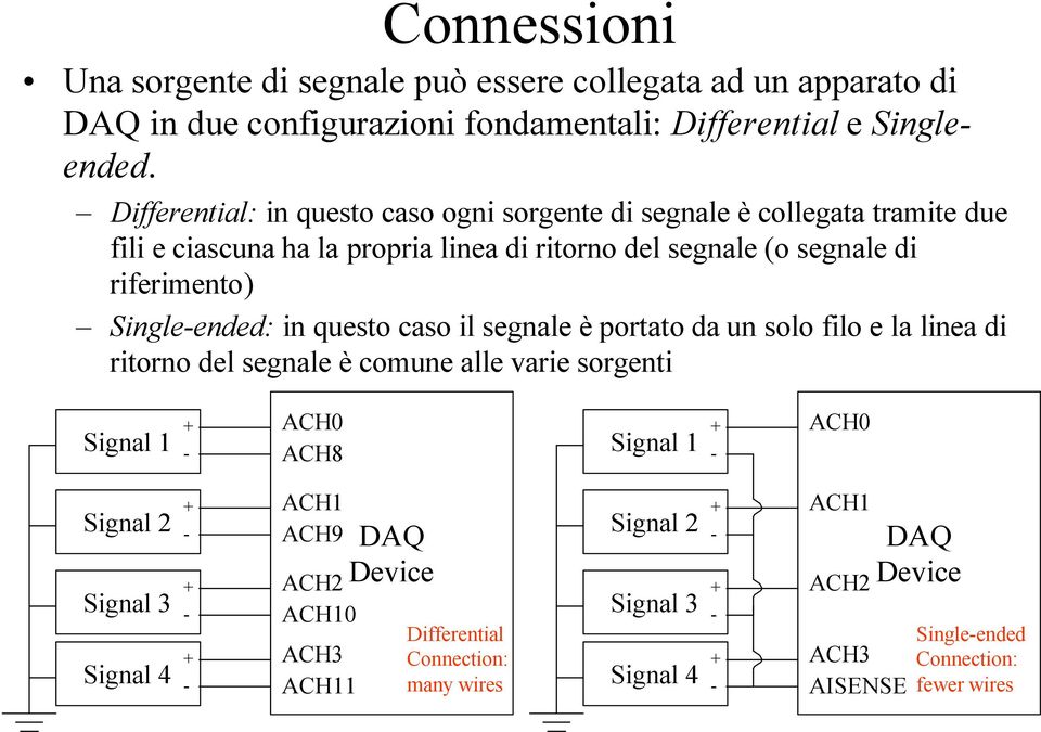 Singleended: in questo caso il segnale è portato da un solo filo e la linea di ritorno del segnale è comune alle varie sorgenti Signal 1 ACH0 ACH8 Signal 1 ACH0 Signal