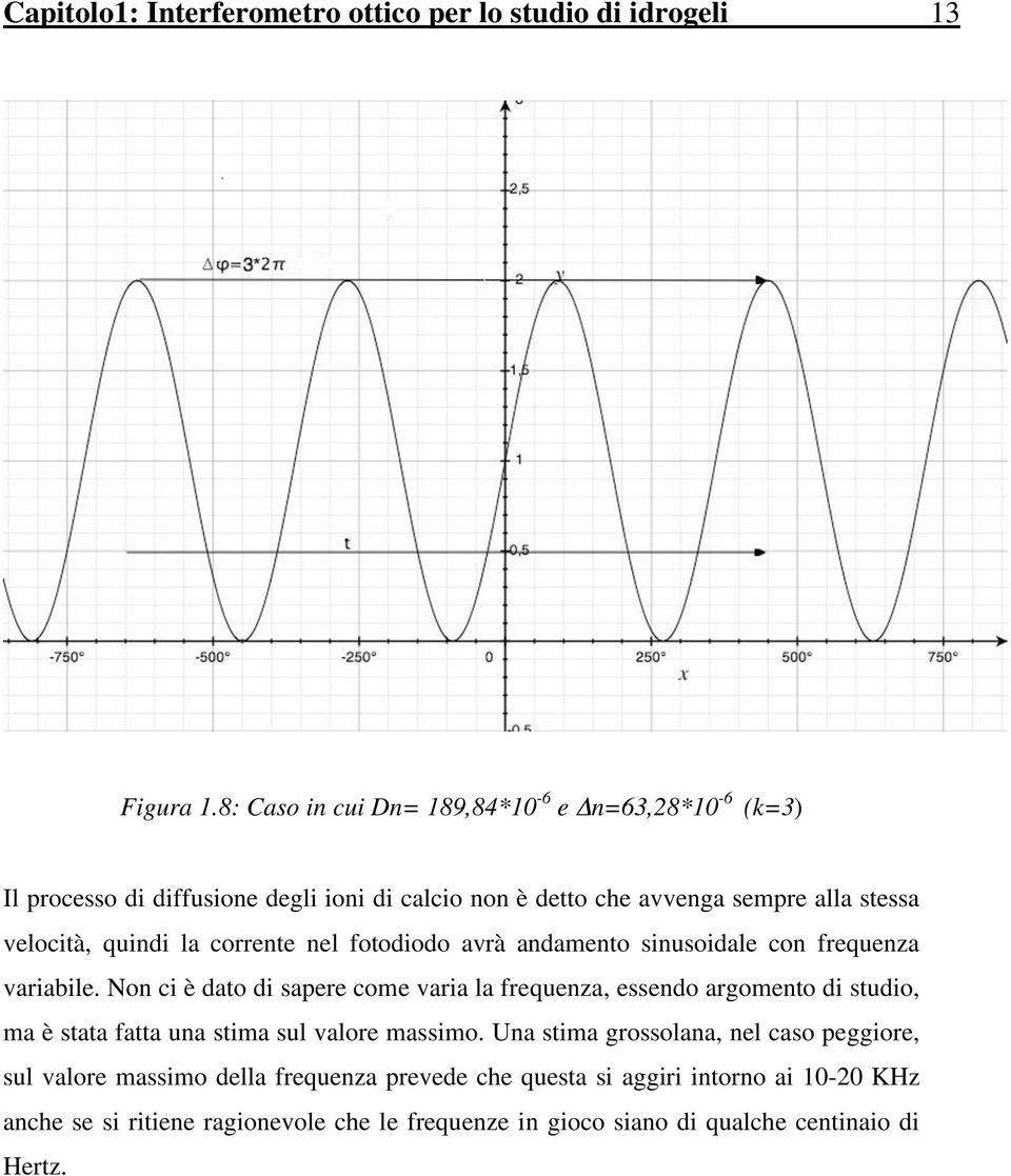 corrente nel fotodiodo avrà andamento sinusoidale con frequenza variabile.