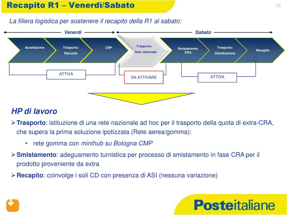 della quota di extra-cra, che supera la prima soluzione ipotizzata (Rete aerea/gomma): rete gomma con minihub su Bologna CMP Smistamento: adeguamento