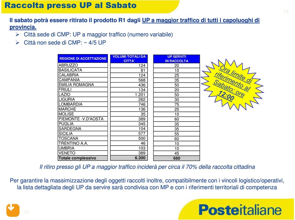 LOMBARDIA MARCHE MOLISE PIEMONTE -V.D'AOSTA PUGLIA SARDEGNA SICILIA TOSCANA TRENTINO A.A. UMBRIA VENETO Totale complessivo VOLUMI TOTALI DA CITTA' 124 81 124 568 436 134 1.