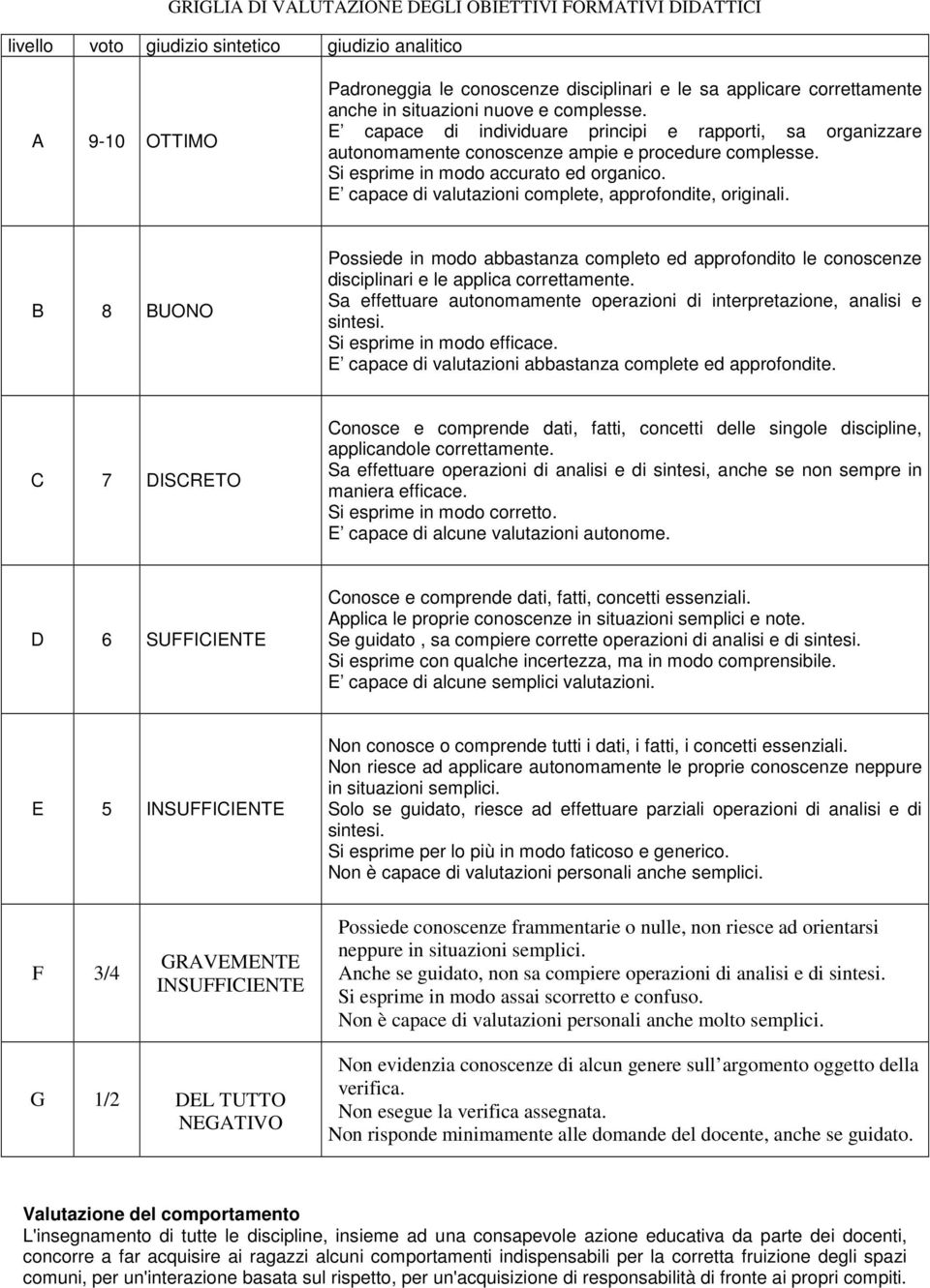 E capace di valutazioni complete, approfondite, originali. B 8 BUONO Possiede in modo abbastanza completo ed approfondito le conoscenze disciplinari e le applica correttamente.