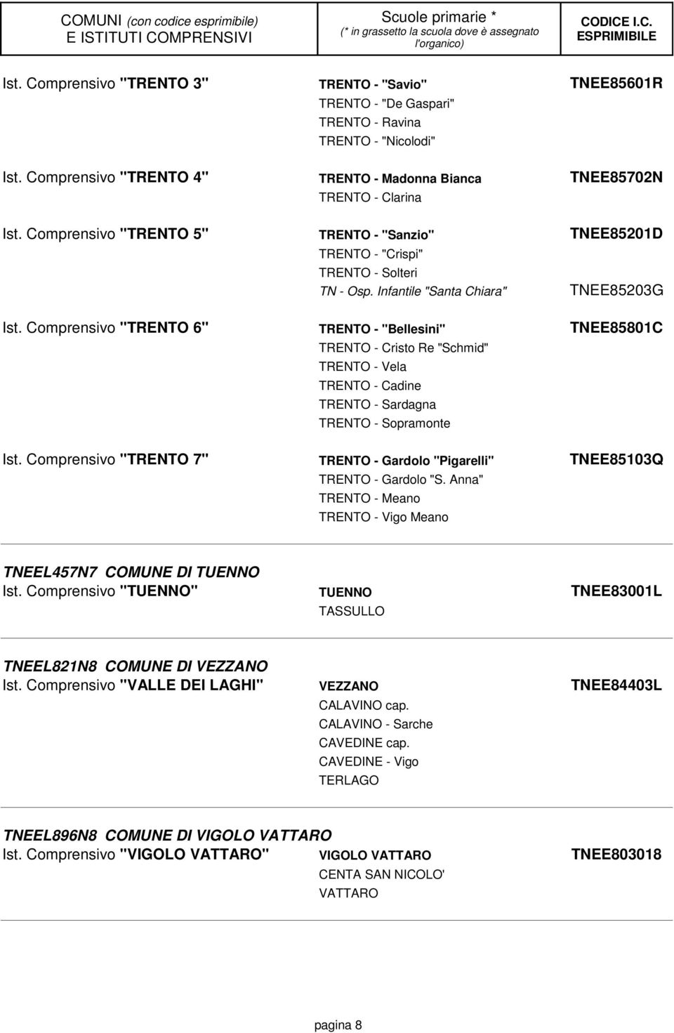 Osp. Infantile "Santa Chiara" TRENTO - "Bellesini" TRENTO - Cristo Re "Schmid" TRENTO - Vela TRENTO - Cadine TRENTO - Sardagna TRENTO - Sopramonte TRENTO - Gardolo "Pigarelli" TRENTO - Gardolo "S.