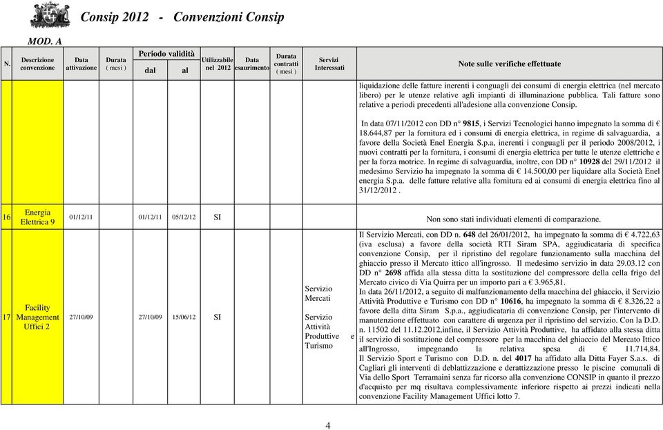 644,87 per la fornitura ed i consumi di energia elettrica, in regime di salvaguardia, a favore della Società Enel Energia S.p.a, inerenti i conguagli per il periodo 2008/2012, i nuovi per la fornitura, i consumi di energia elettrica per tutte le utenze elettriche e per la forza motrice.