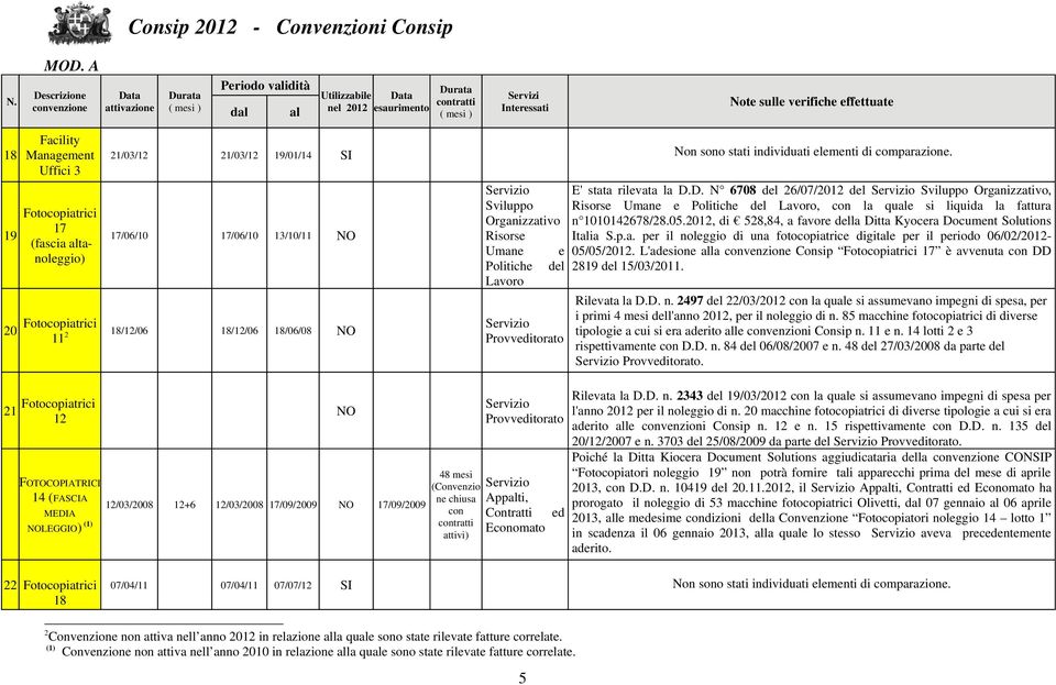 Provveditorato 48 mesi (Convenzio o ne chiusa Appalti, con Contratti ed Economato attivi) E' stata rilevata la D.