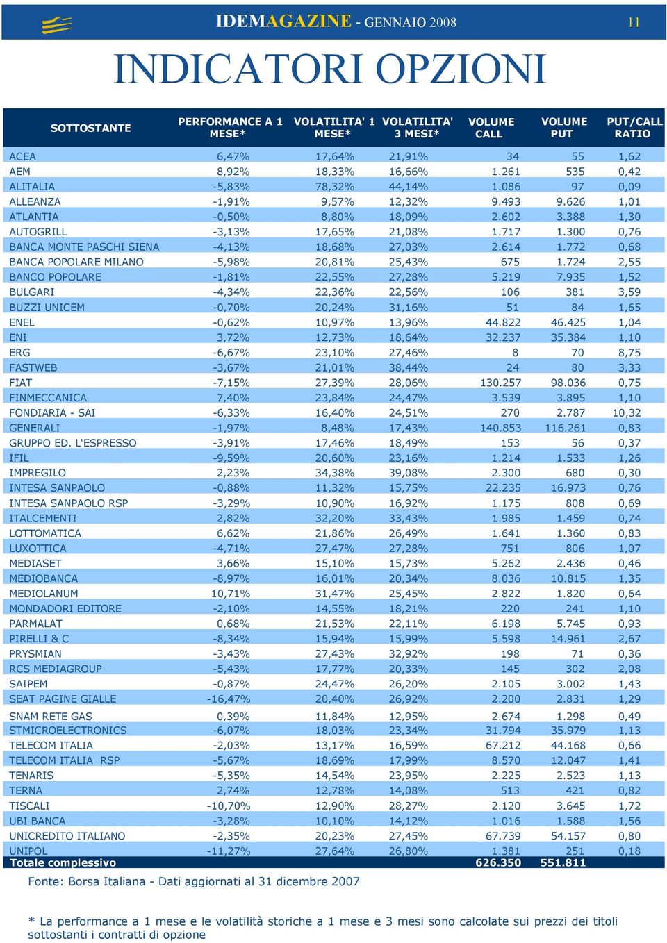 388 1,30 AUTOGRILL -3,13% 17,65% 21,08% 1.717 1.300 0,76 BANCA MONTE PASCHI SIENA -4,13% 18,68% 27,03% 2.614 1.772 0,68 BANCA POPOLARE MILANO -5,98% 20,81% 25,43% 675 1.