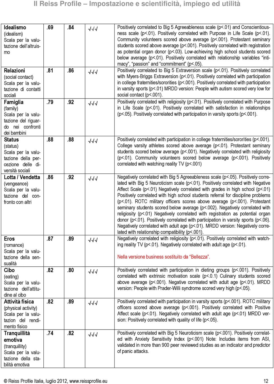 fisico Tranquillità emotiva (tranquillity) della stabilità emotiva.69.84.81.86.79.92.88.88.86.92.87.89.82.80.82.89.74.82 Positively correlated to Big 5 Agreeableness scale (p<.