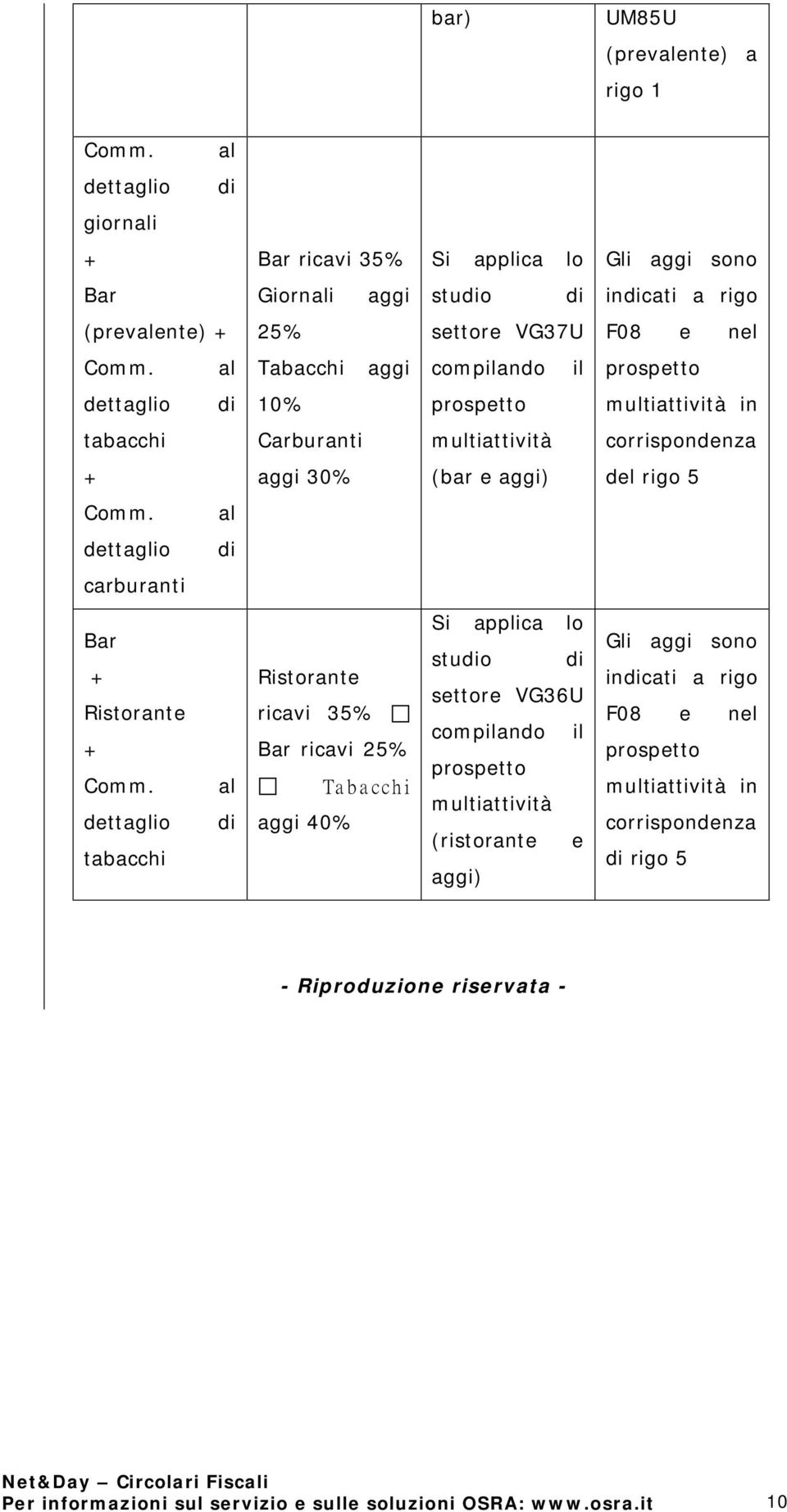 Ristorante ricavi 35% Bar ricavi 25% Tabacchi 40% stuo settore VG36U compilando il (ristorante e ) Gli sono incati a rigo