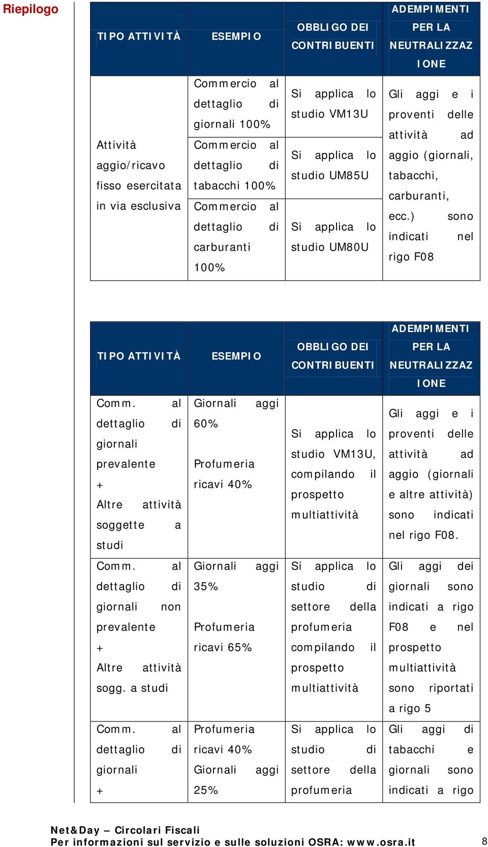 ) sono incati nel rigo F08 ADEMPIMENTI TIPO ATTIVITÀ ESEMPIO OBBLIGO DEI CONTRIBUENTI PER LA NEUTRALIZZAZ IONE giorni prevente Altre attività soggette a stu Giorni 60% Profumeria ricavi 40% stuo